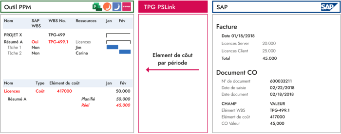 Transfert des données de facturation 