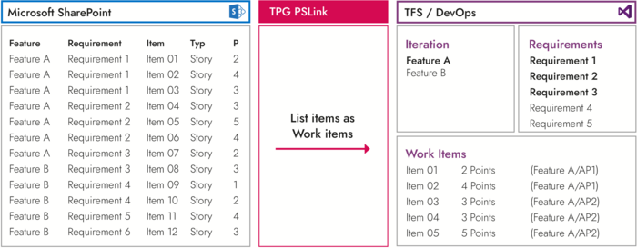 Integration Azure DevOps and SharePoint