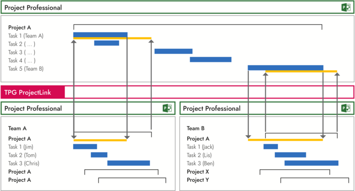 MS Project / Project Online Distributed Planning