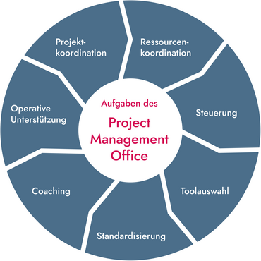 PMO Beratung - Aufgaben des PMO