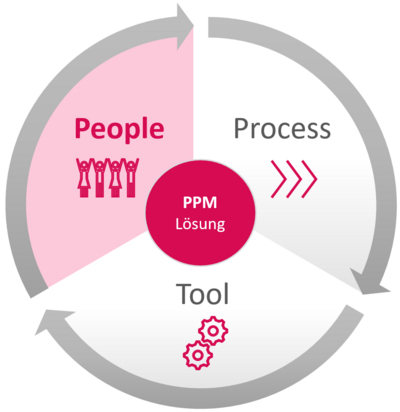 User Adoption als Teil von People Process Tool