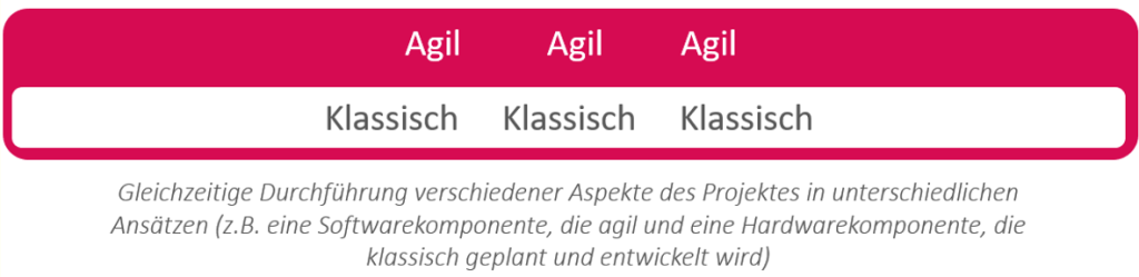 Hybrides Projektmanagement parallele Ausführung