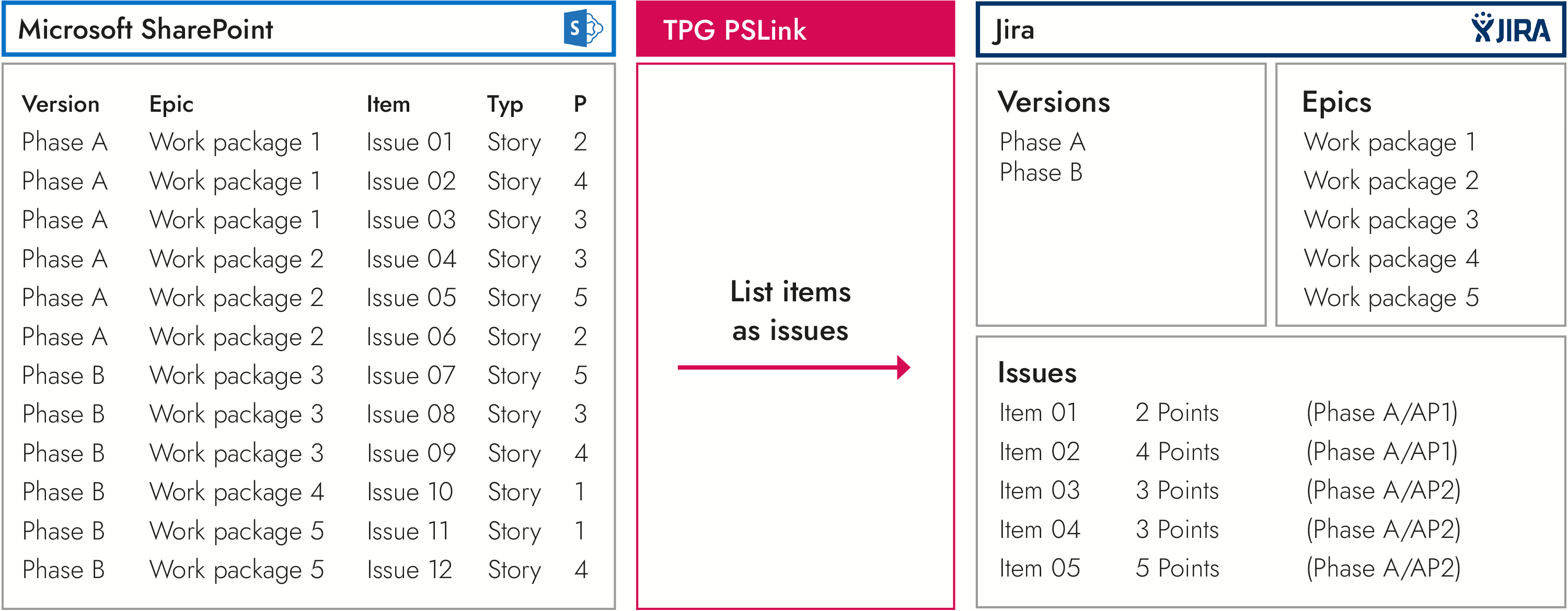 Integration of SharePoint lists with Jira