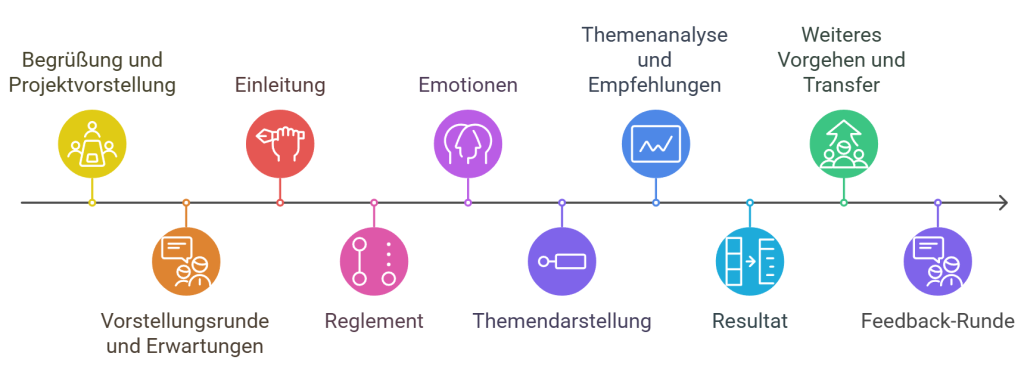 Agenda für den Lessons Learned Workshop
