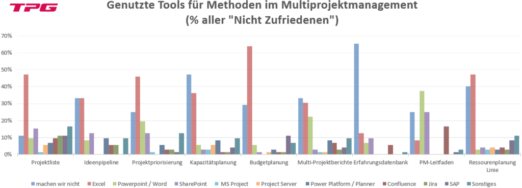 Tools für Multiprojektmanagement der „Nicht Zufriedenen“