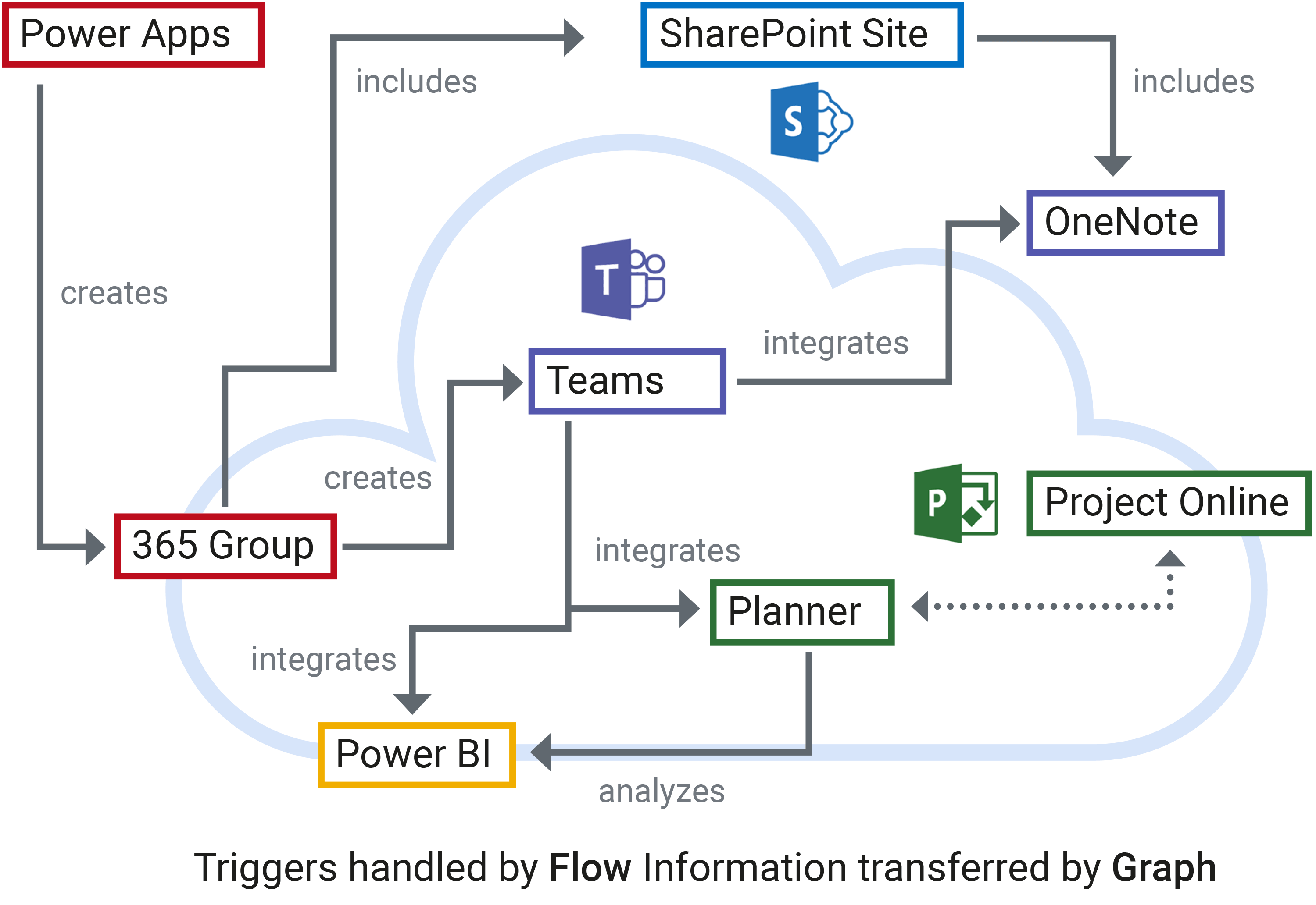 Microsoft 365 Kollaboration Lösung