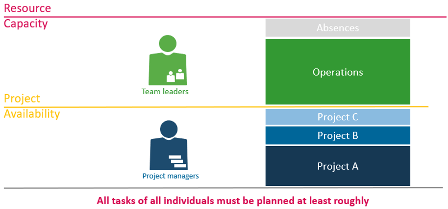 Une planification complète par les chefs d’équipe est primordiale pour une planification de la capacité solide