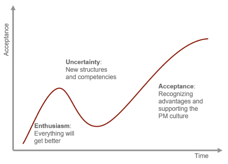 Les 10 facteurs clés pour la réussite d’un PMO