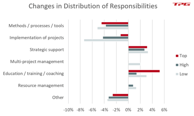 Les 10 facteurs clés pour la réussite d’un PMO