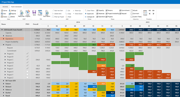 Planification complète des ressources avec les opérations et les activités projet ainsi que les absences pour chaque membre de l'équipe (avec TPG TeamManager)