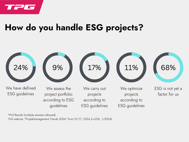 Sondage lors du webinaire de janvier 2024 (source TPG The Project Group)