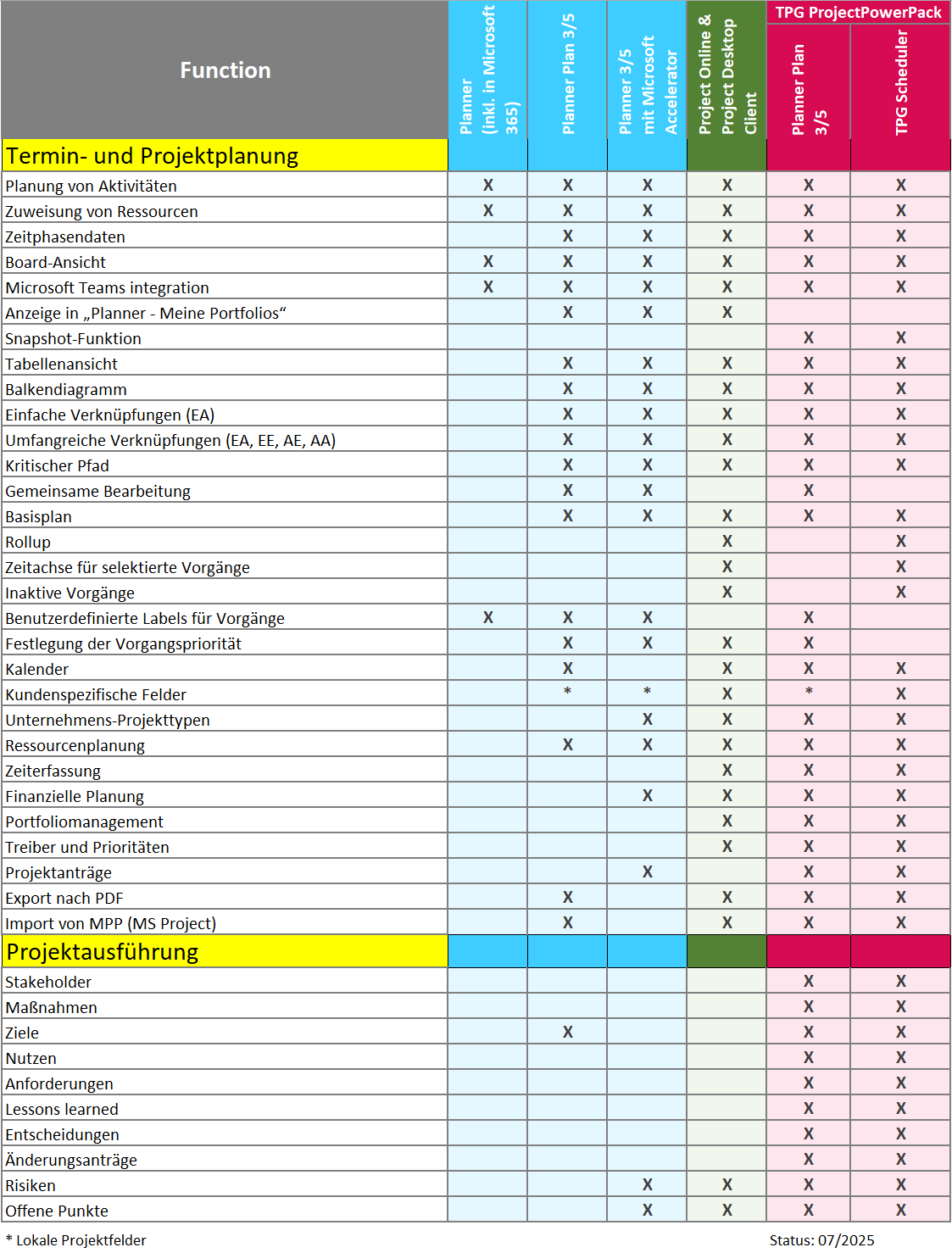 Vergleich Planner (ehem. Project for the Web), Project Online etc.