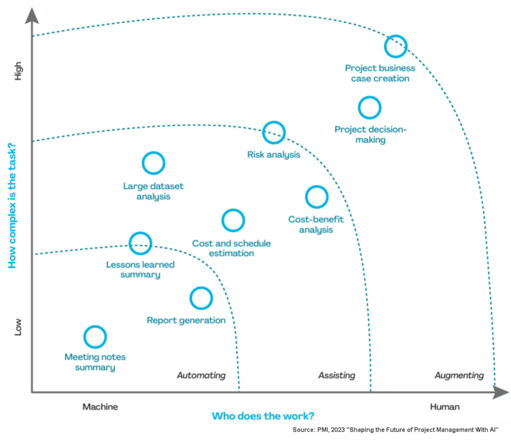 Anwendungsfälle von GenAI im Projektmanagement 