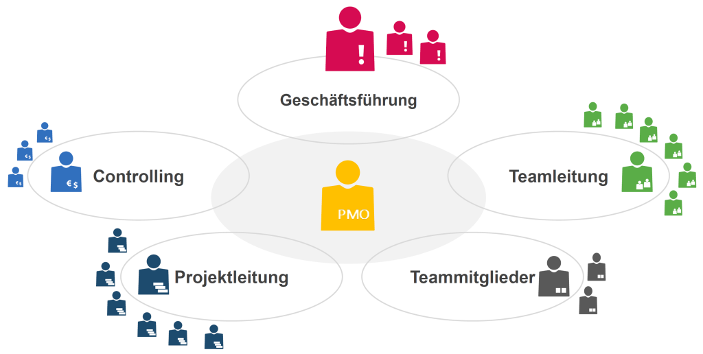 PMO im Multiprojektmanagement