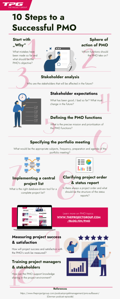 PMO Setup – 10 Steps