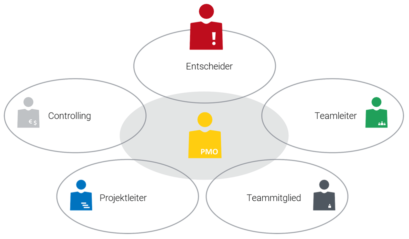 PMO Seminar - Passende Organisation