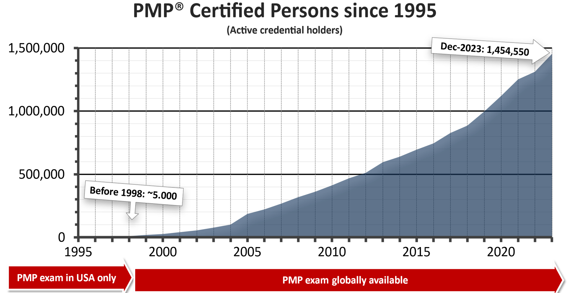Entwicklung PMP Zertifizierung Stand 2023