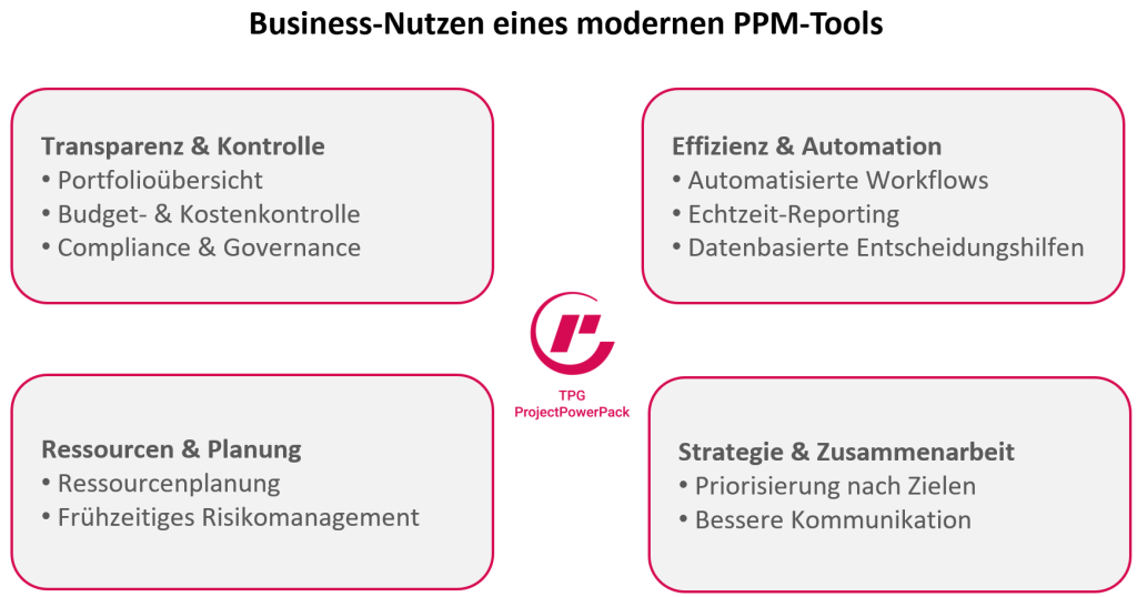 Business-Nutzen PPM-Tool