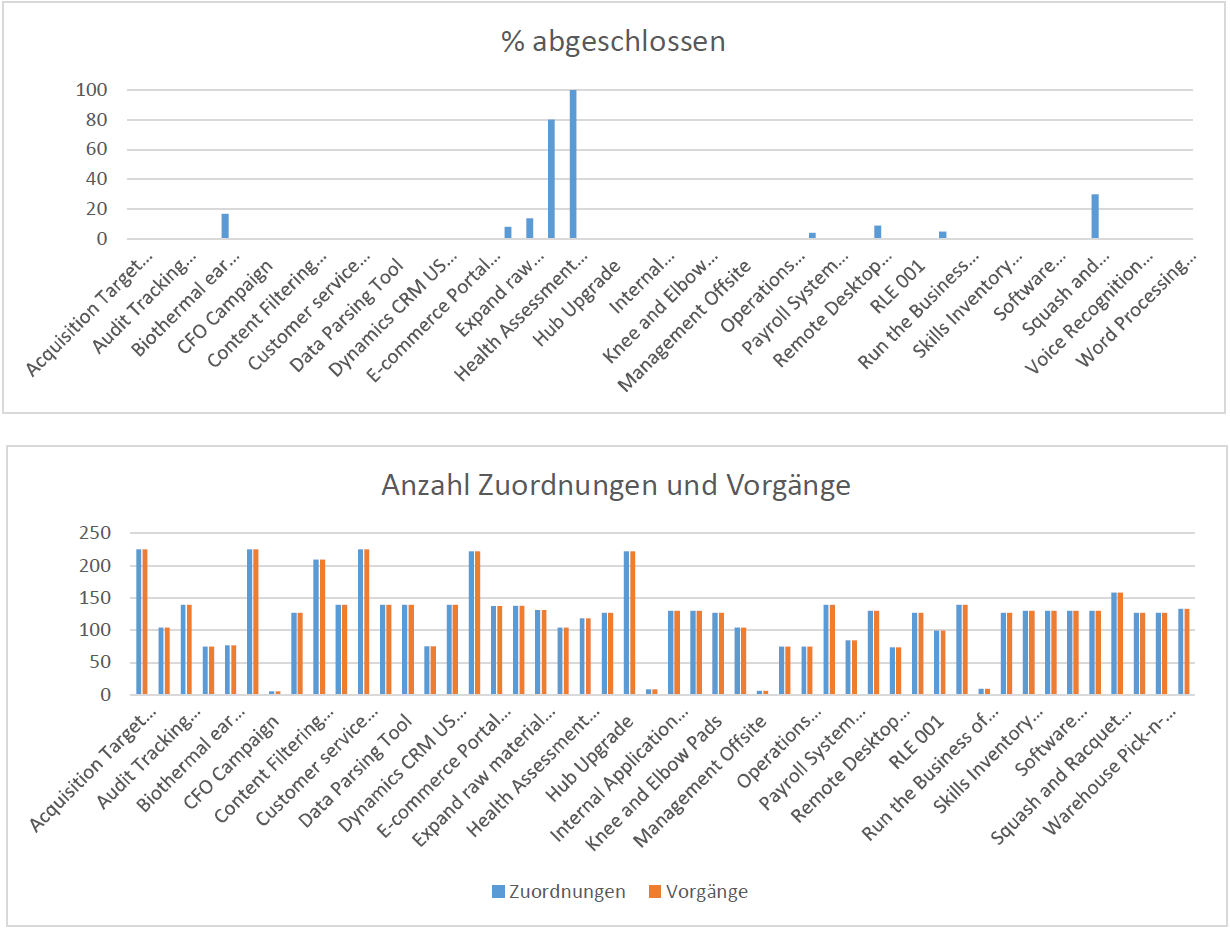 Rapports prêts à l’emploi dans Project Online