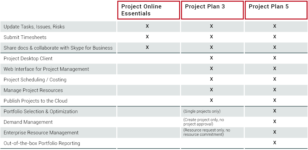 Project Online variants 