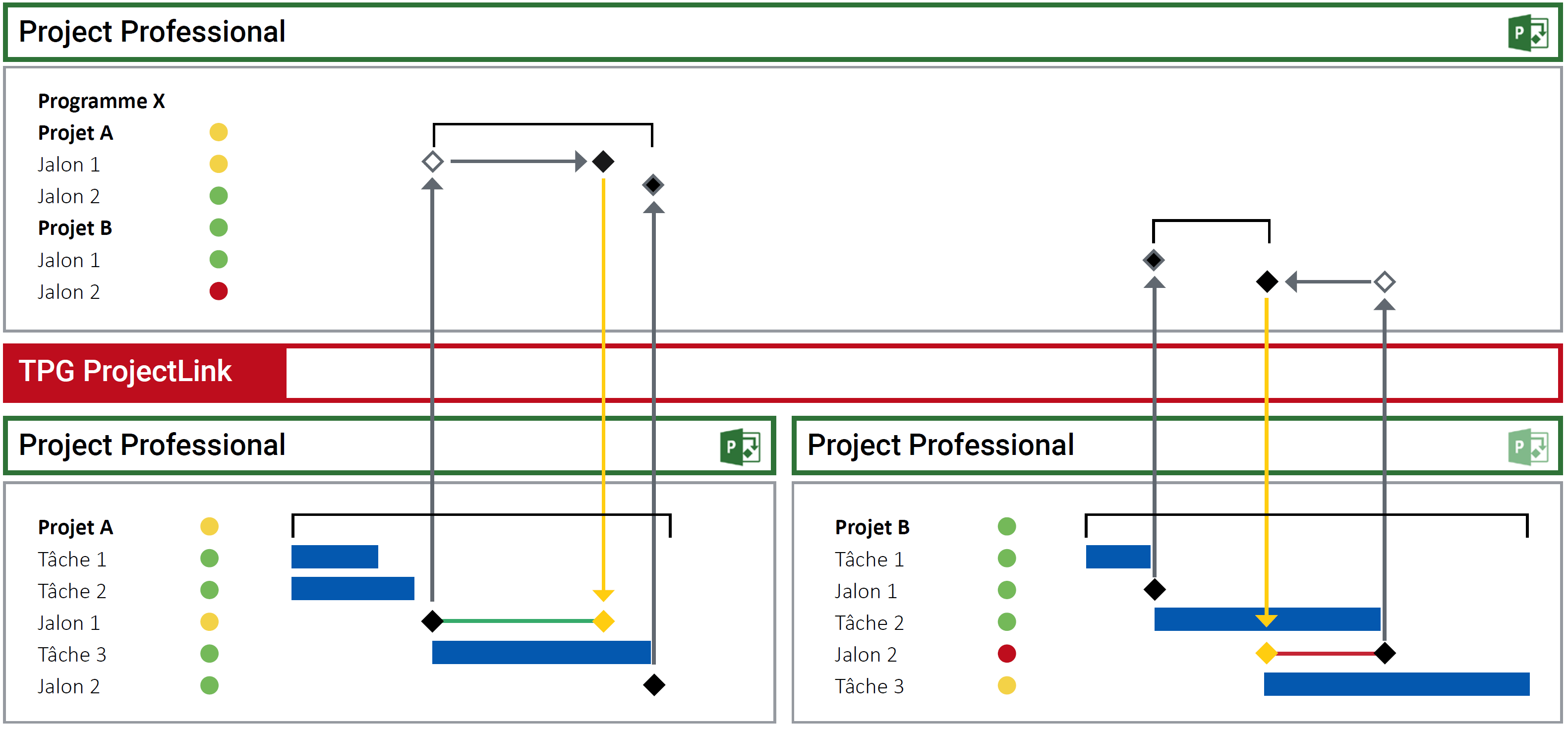 Gestion de programme descendante et ascendante