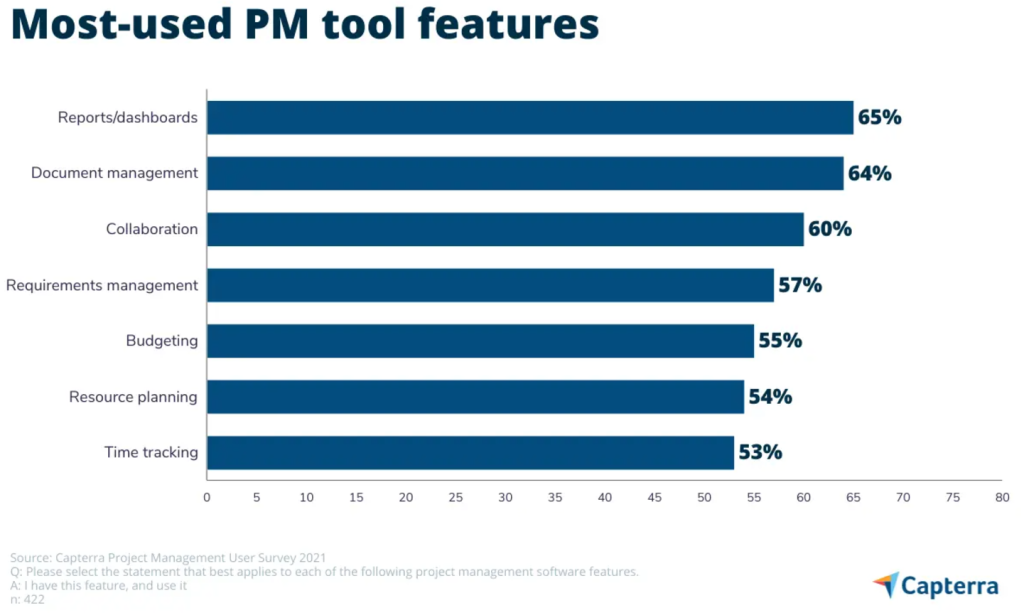 Projektmanagement-Software Auswahl - meistgenutze Features