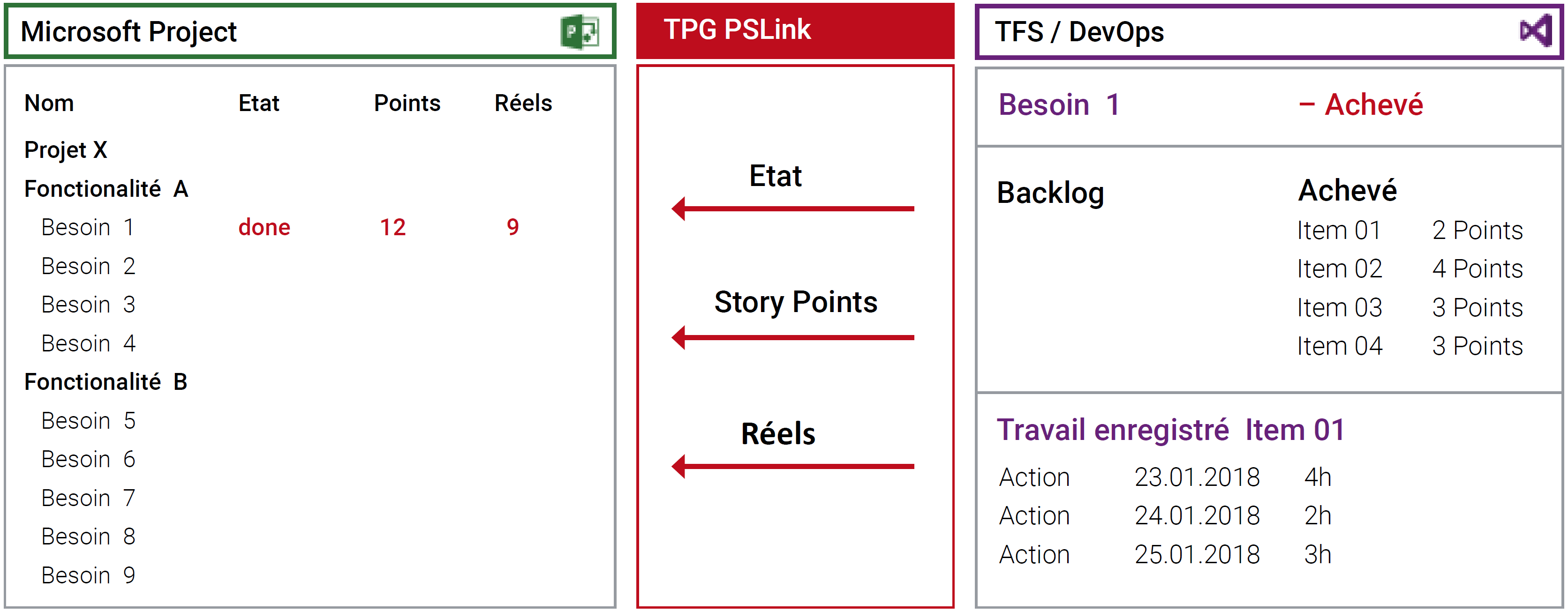 Transfer de l’avancement depuis TFS / Azure DevOps vers MS Project 