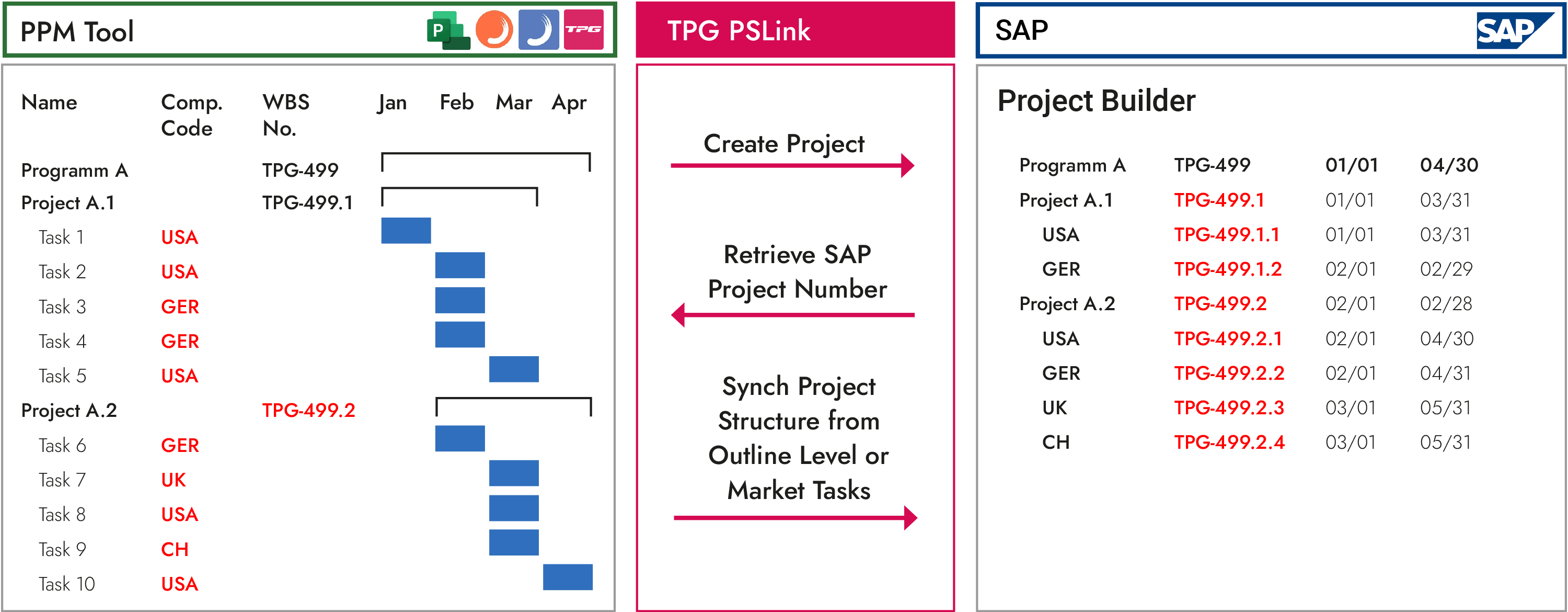 Integration SAP Microsoft Project or Planisware