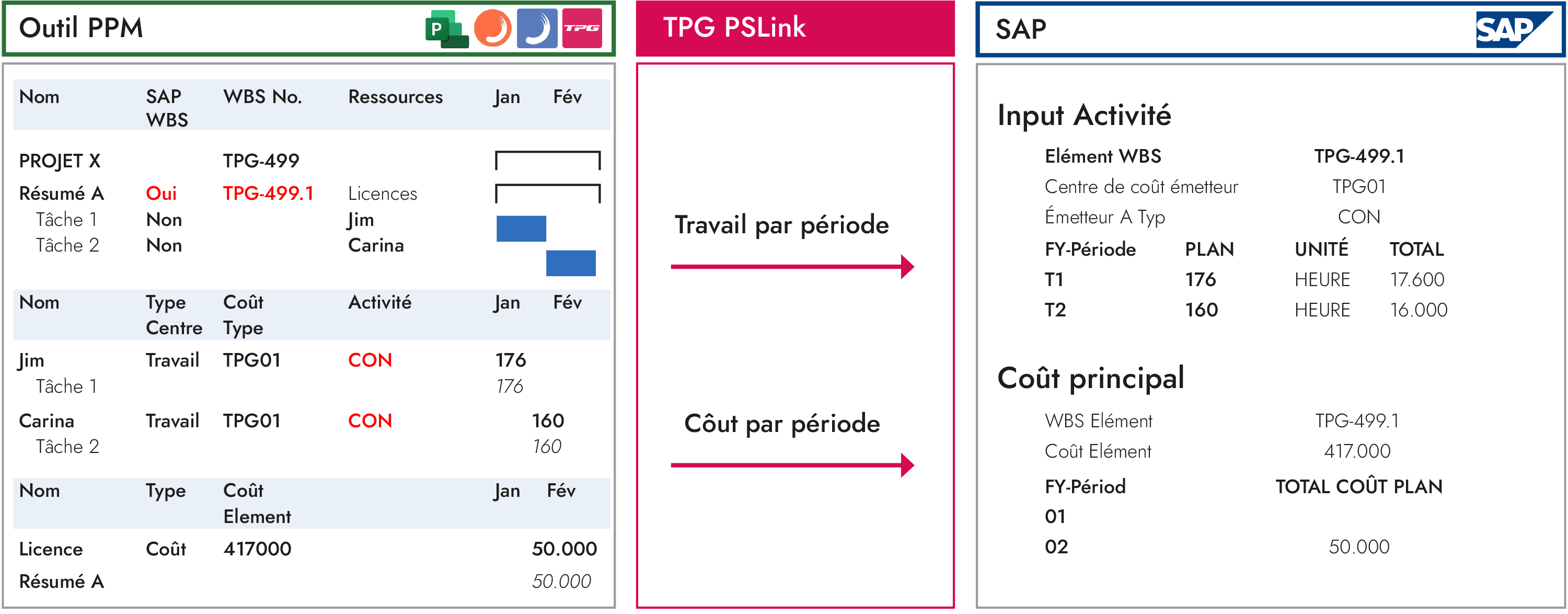 Transfert du prévisionnel de travail et de coûts 
