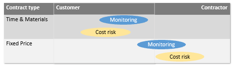 agile contract: Comparison of a fixed-price model and Time&materials model with regard to the degree of control and the cost risks for the client and supplier