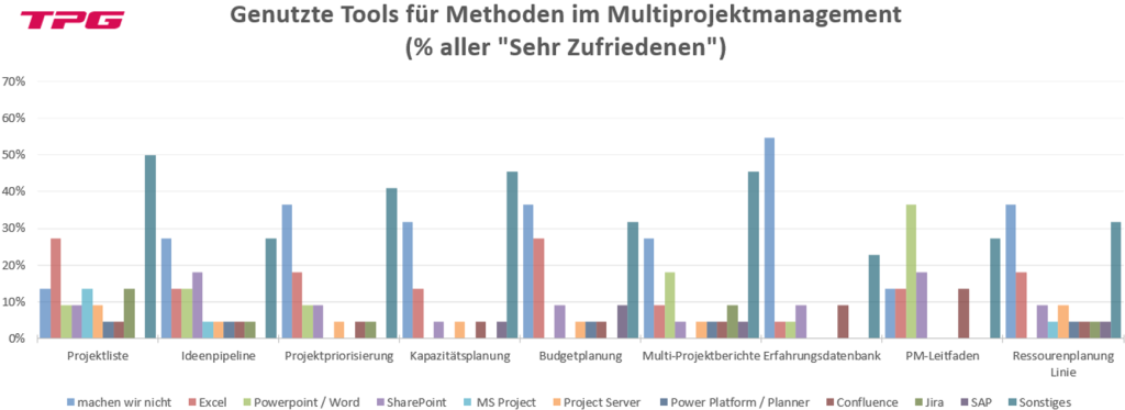 Tools für Multiprojektmanagement der „Sehr Zufriedenen"