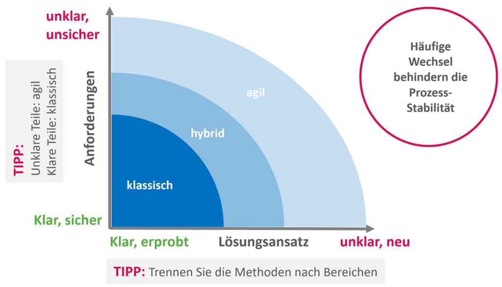 Stacey-Matrix - hybrides Projektmanagement