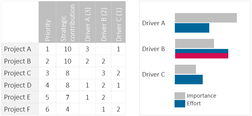 Est-ce que la majorité de l’effort est bien dirigée vers les projets les plus importants ? Il y a une incohérence sur le driver B.La gestion de portefeuille de projets _ un guide en 7 étapes + téléchargement