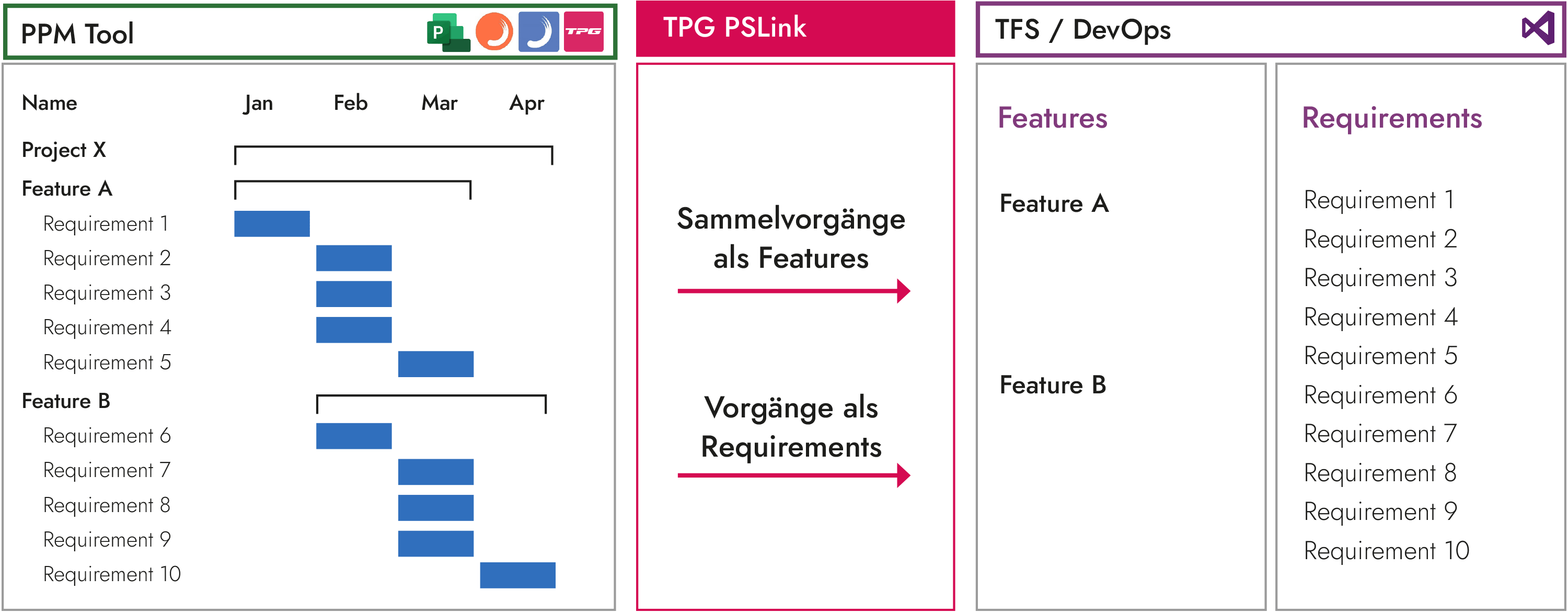 Azure DevOps Integration mit Project Online / PPM