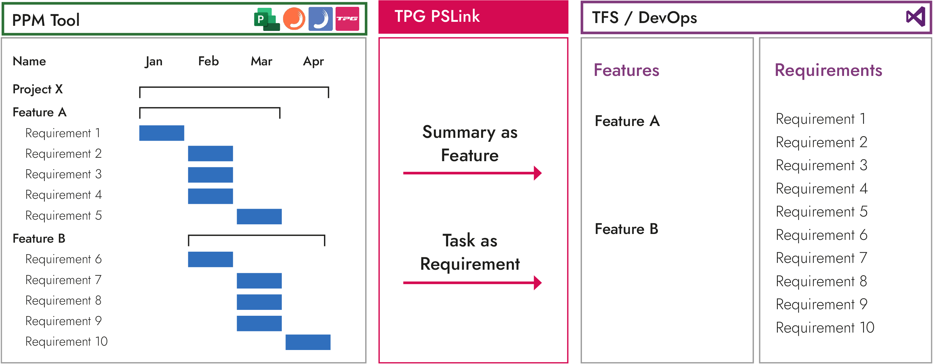 Integration Azure DevOps with Project Server Online