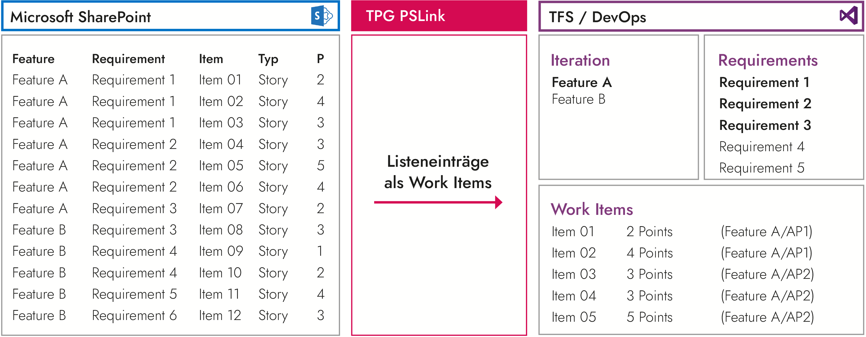 Integration Azure DevOps und SharePoint