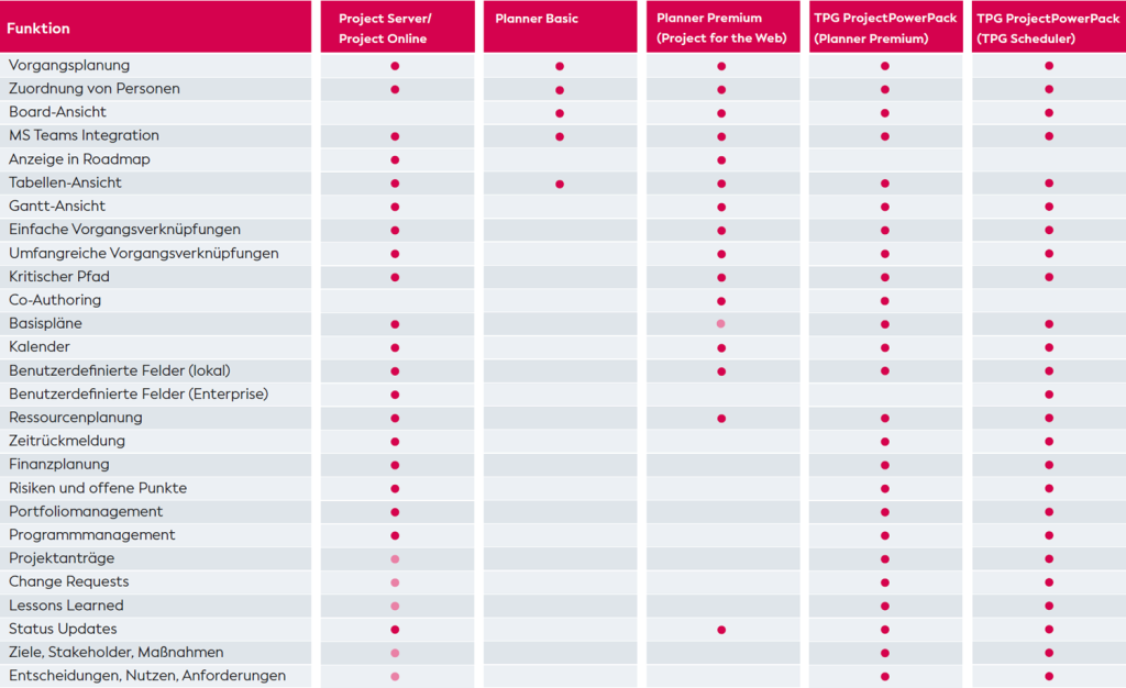 Project Online Tool-Vergleich Power Platform