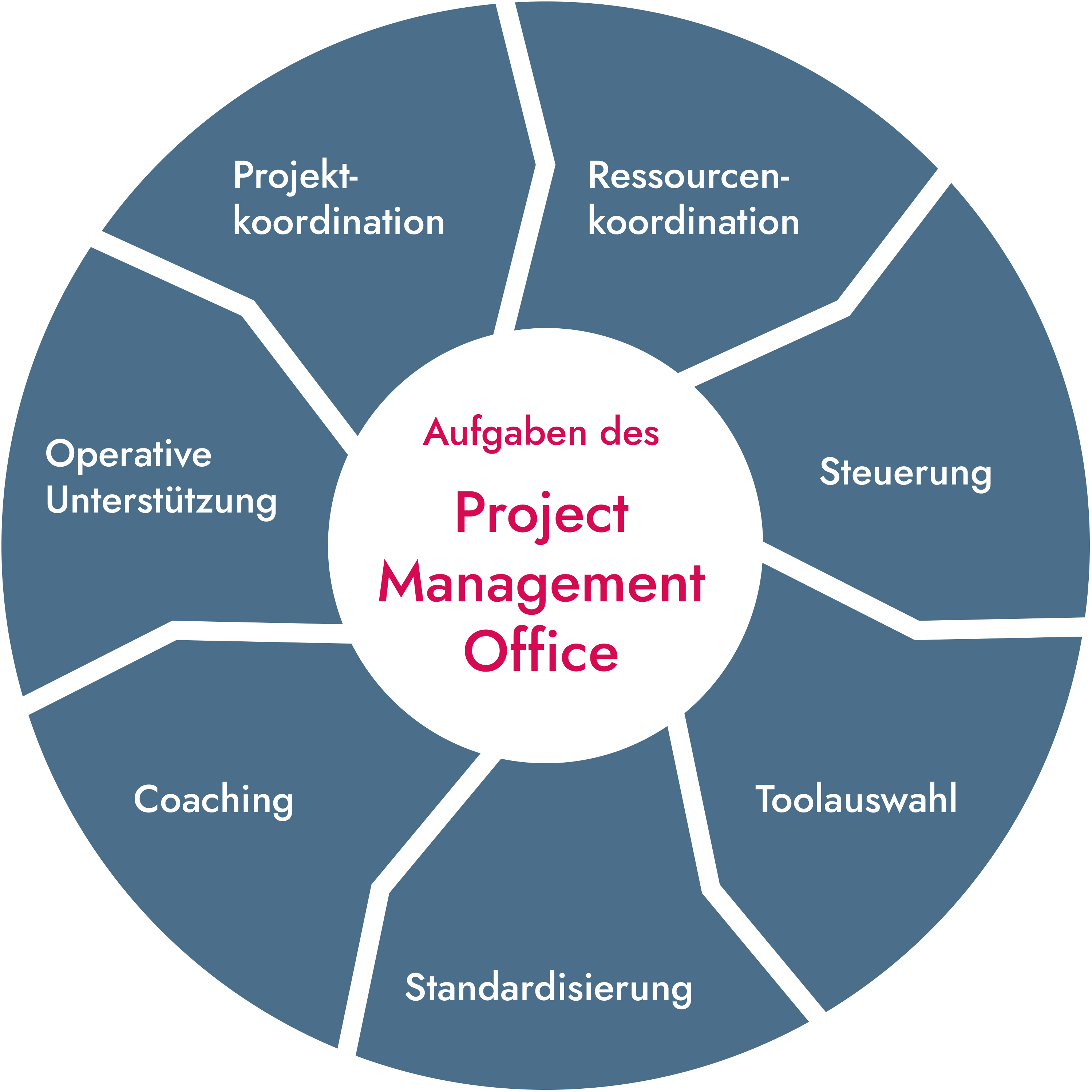 PMO Beratung - Aufgaben des PMO