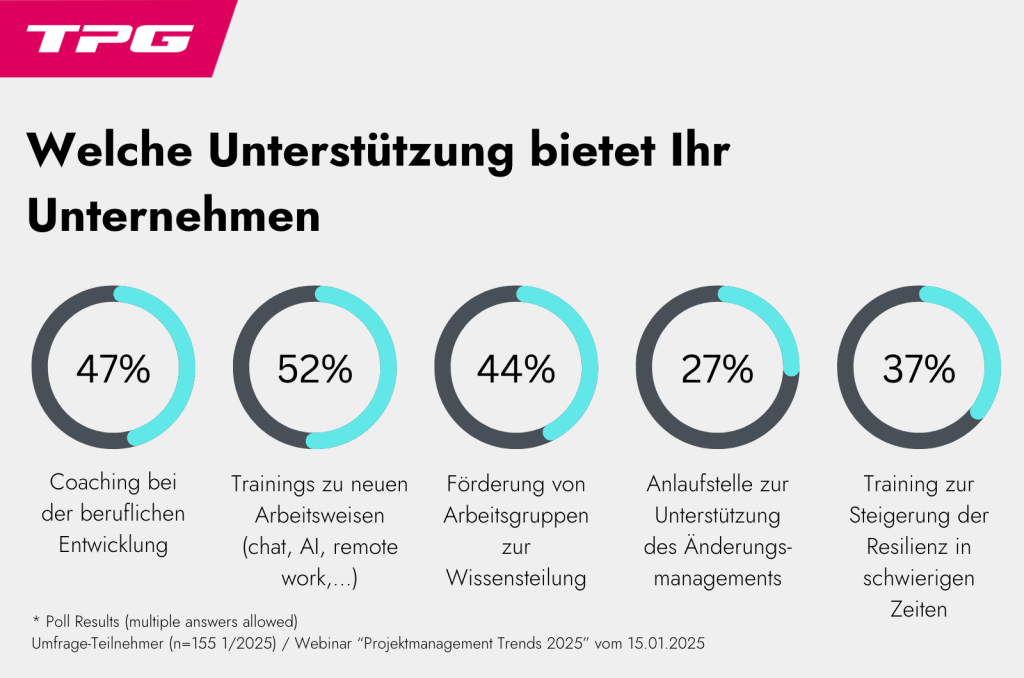 Umfrage zu Unterstützung im PM (Webinar: Trends im Projektmanagement)