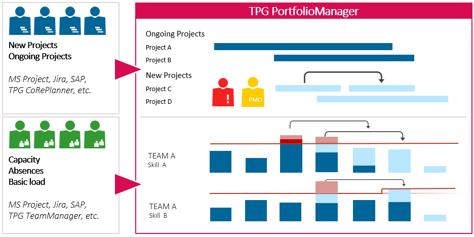Avec le bon logiciel de gestion de portefeuille, vous obtiendrez une vue d'ensemble de l'utilisation et pourrez placer les nouveaux projets de manière optimale. La gestion de portefeuille de projets _ un guide en 7 étapes + téléchargement