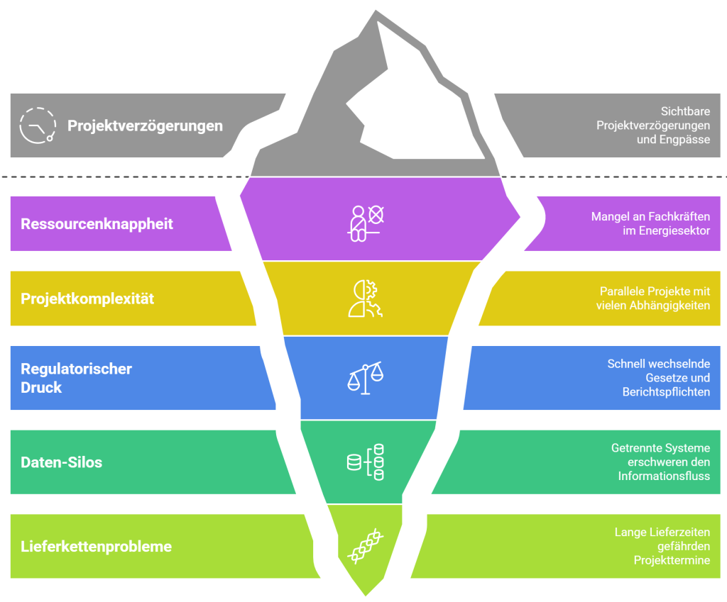 Projektmanagement-Tools für die Energiewirtschaft – Zentrale Herausforderungen in der Energiewirtschaft